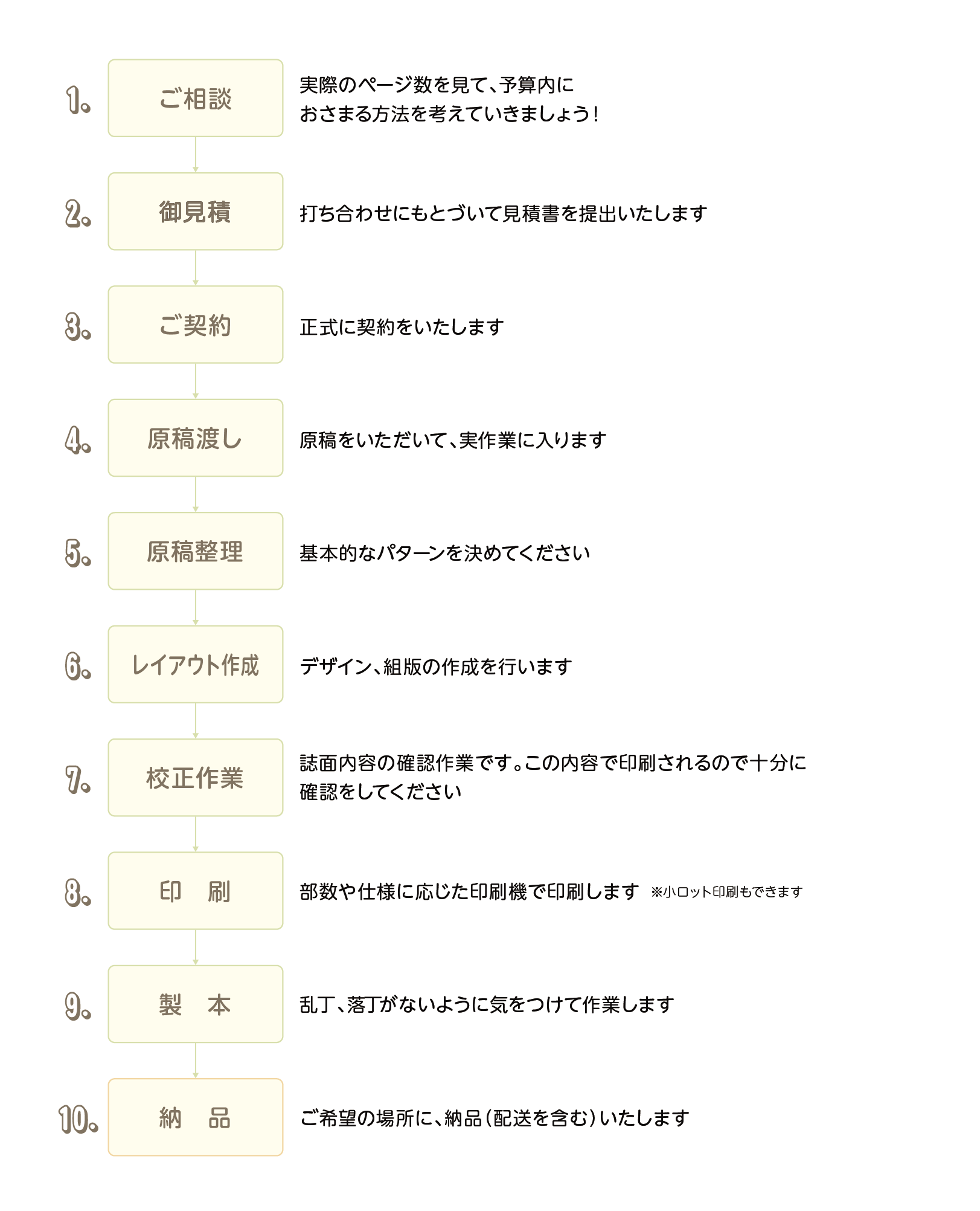 制作の流れ